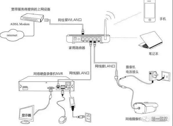 如何搭建网络摄像头服务器？