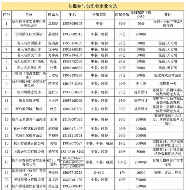 首批参与供配餐企业名录如下