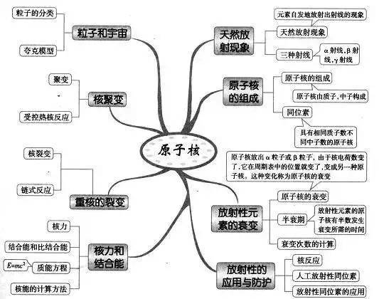 2020高考最后100天:高考理综全部思维导图超全汇总