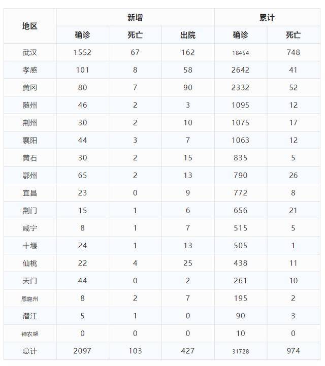 2020年2月10日湖北省新冠肺炎病例统计表