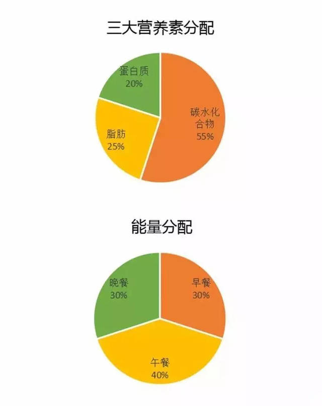 子龙说减肥 必看的身体所需七大营养素