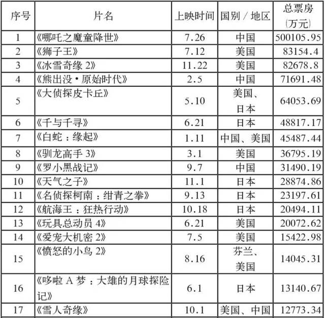 表1.2019年度上映的动画电影一览(以票房高低为序)