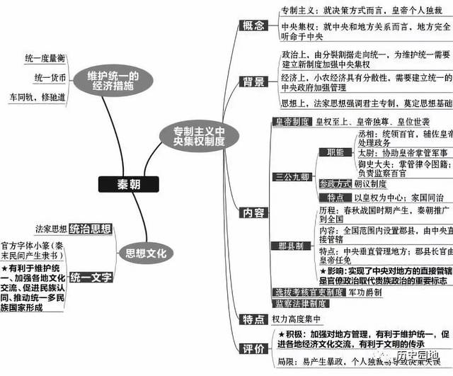 历史干货丨高中历史复习全套思维导图