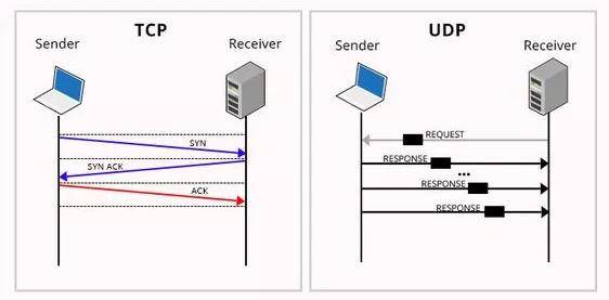 UDP服务器程序的工作原理是什么？