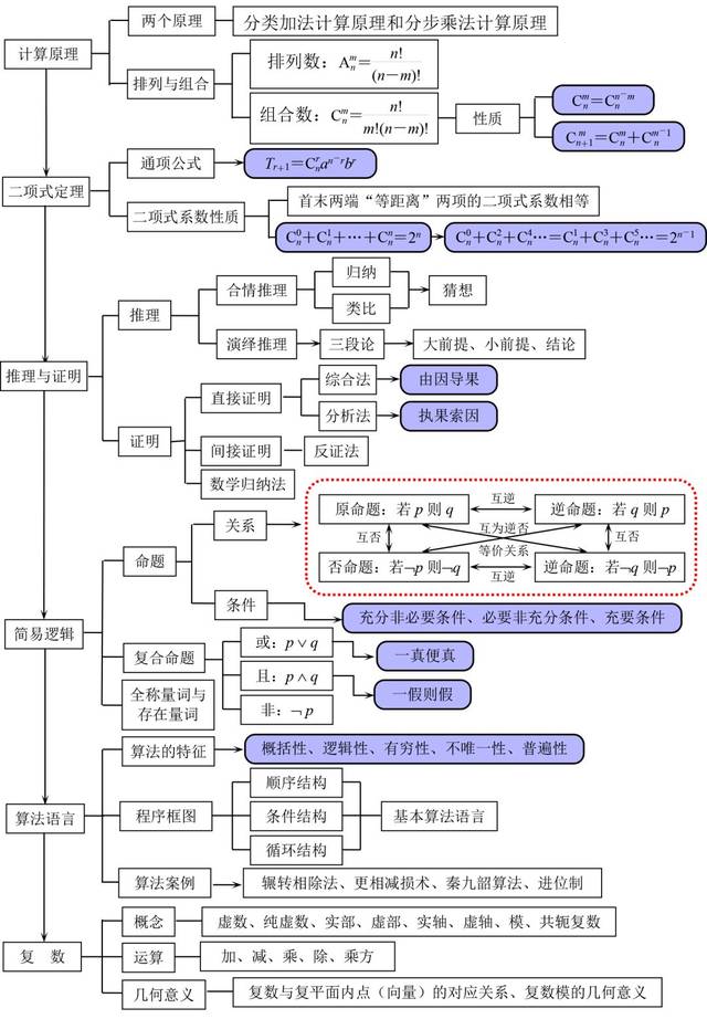 知识点丨高中数学知识点思维导图!在家赶紧背一背