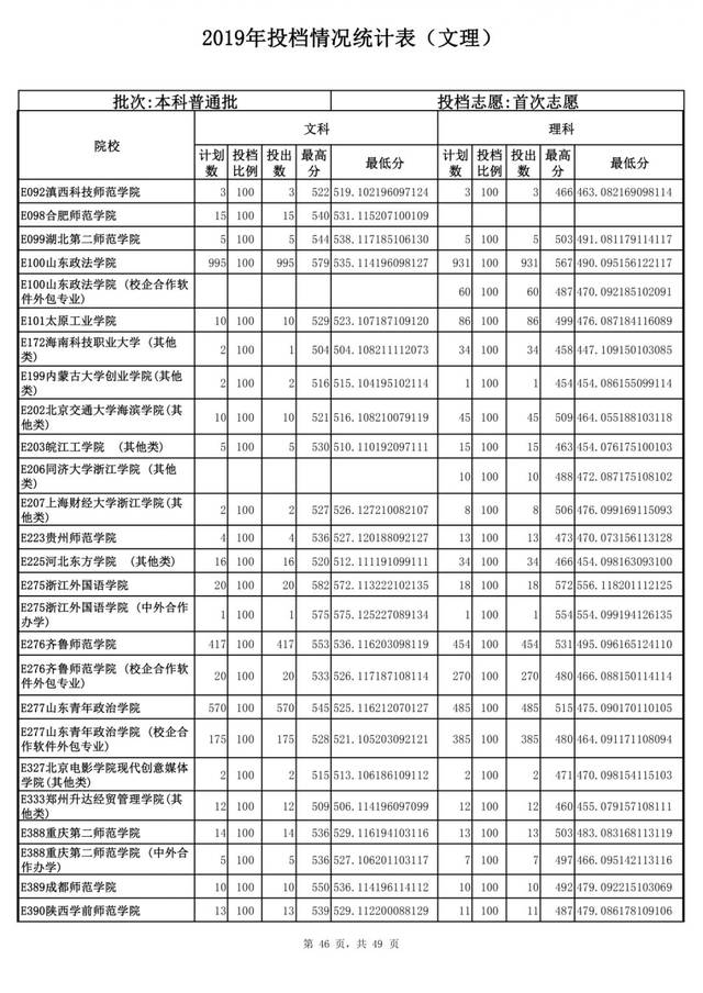 2019山东高考本科普通批次首次志愿投档表!2020高考志愿填报参考