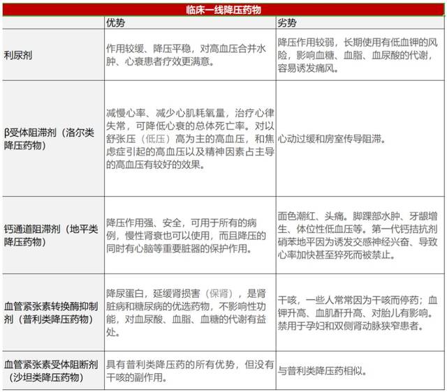 表1:临床一线降压药物