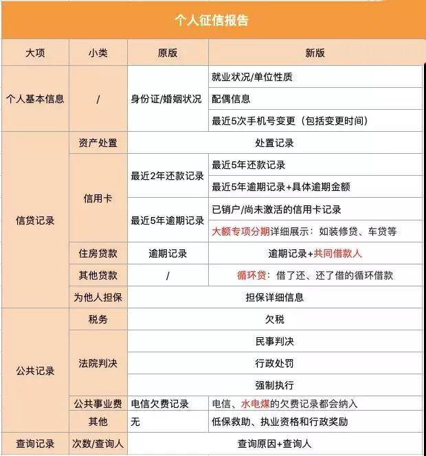 你的「经济身份证」,有了新变化丨个人征信2.0