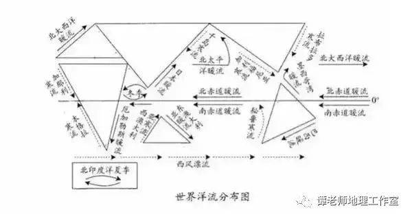 除了盛行风以外,还有海陆分布,地转偏向力等因素,它们共同作用,形成