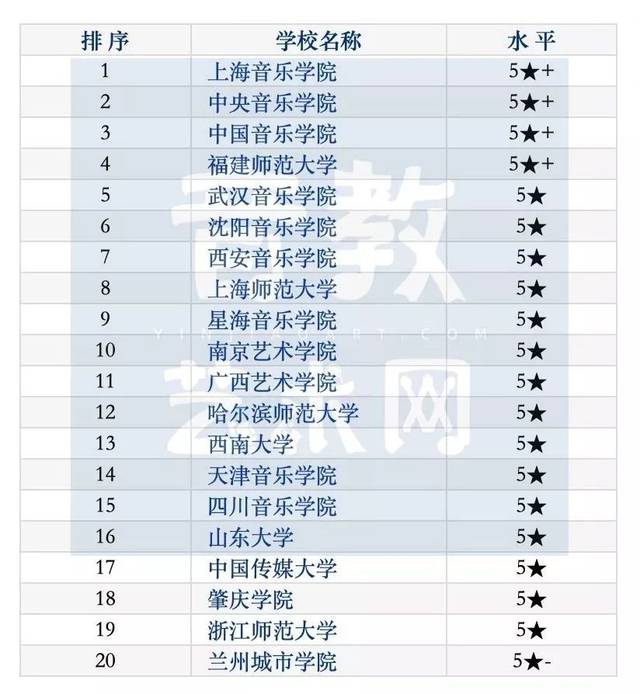 2019-2020年中国最好音乐学校及专业排名公布!