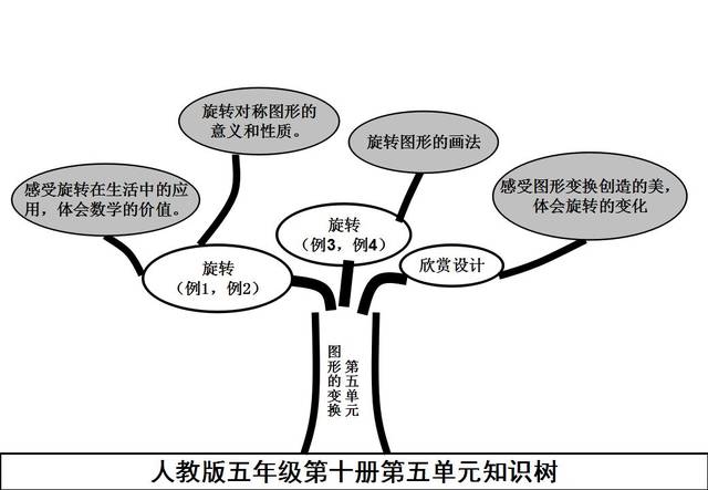 (图文版)五年级数学下册知识思维导图,给孩子收藏一份