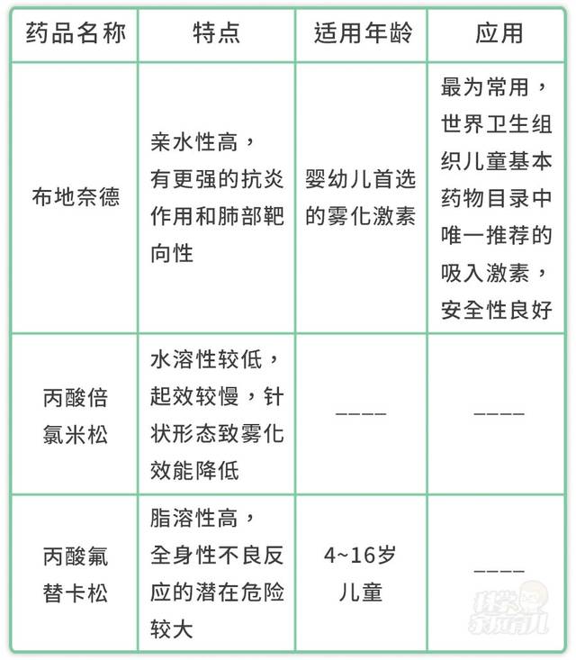 宝宝雾化用药终于有了国家临床共识,能用的只有这4种!