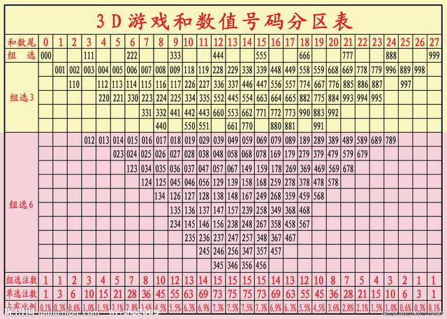 专业玩彩福彩3d选号方法选号技巧:福彩3d和值14到27点具体号码