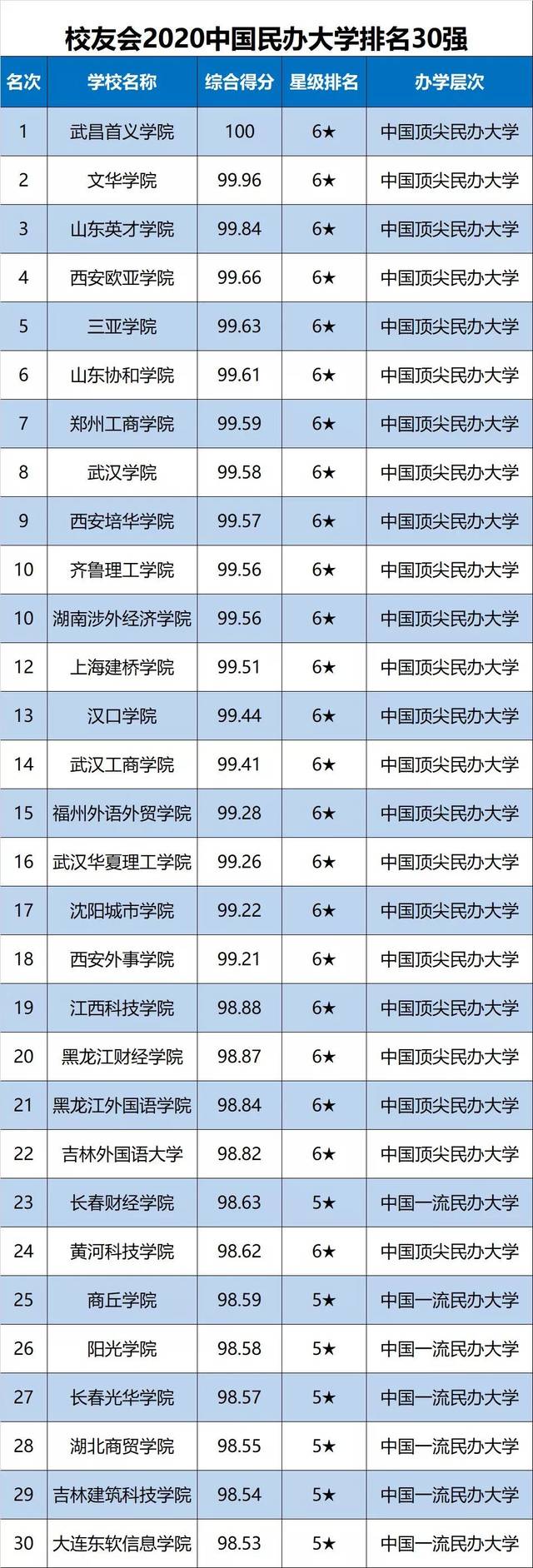 武昌首义学院问鼎2020中国民办大学排名冠军,综合得分为100分,其次是