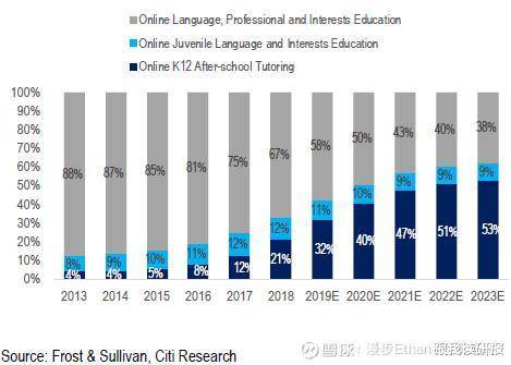 frost&sullivan数据中国在线教育市场注册学生人次拆分