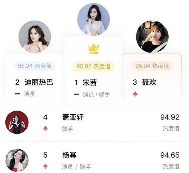 任嘉伦凭《锦衣》走红后,老婆聂欢登女星热度榜,热度超杨幂