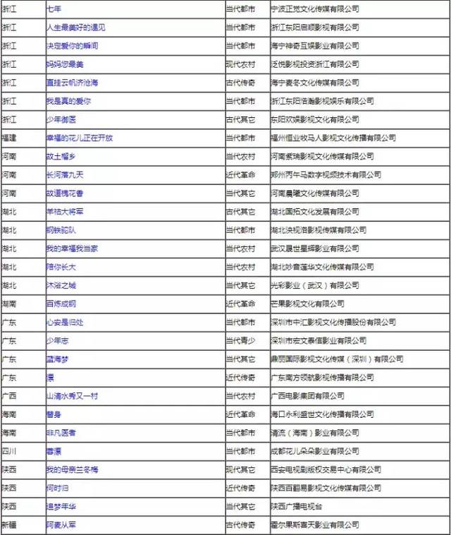 1月份84部电视剧备案公示,古代题材11部(附全名单)