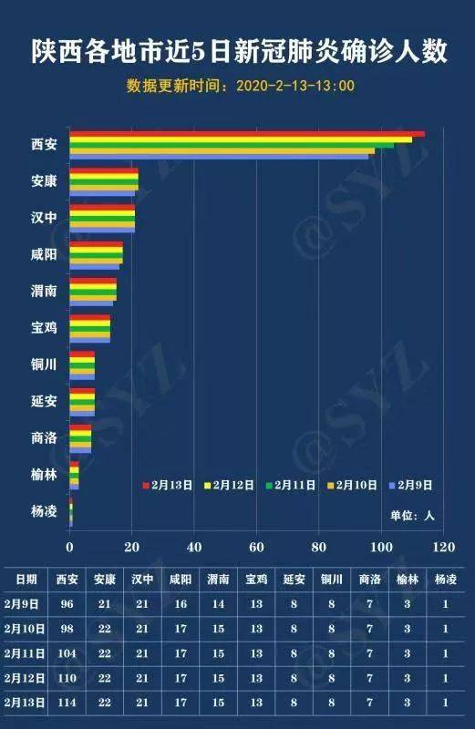 西安市确诊病例情况最新通报(附陕西最新疫情态势图)