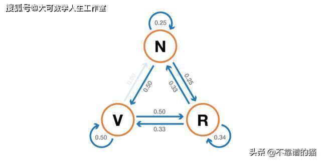 理解马尔可夫链