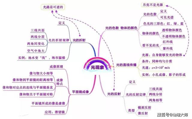 中考物理:复习考点 思维导图 易错题大全