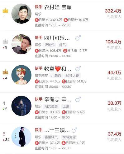 仙美辰痛哭回忆过往,感恩师父仙洋!最新网红粉丝成长排行!
