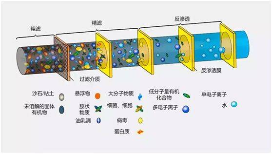 来源楚天都市报 3 反渗透膜过滤示意图,图片来源