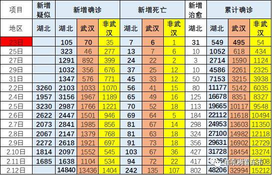 拐点已现-全国肺炎疫情数据跟踪-2月13日