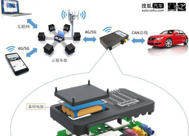 汽车核心技术拆解(二) t-box进化论