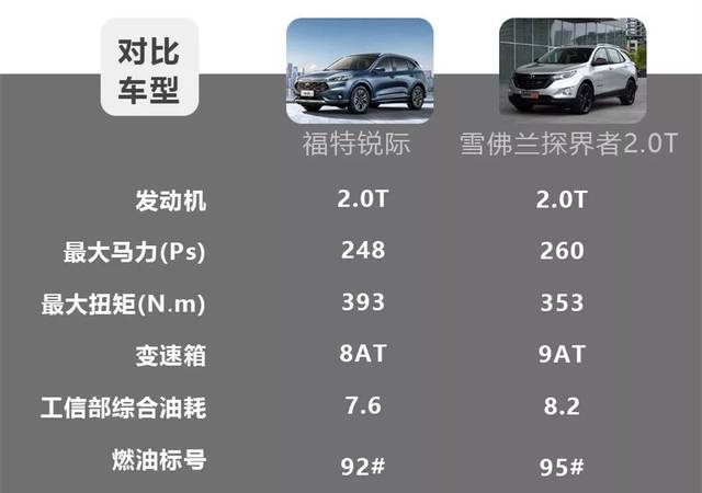 20万买合资2.0t四驱suv,福特锐际和雪佛兰探界者谁更值得推荐?