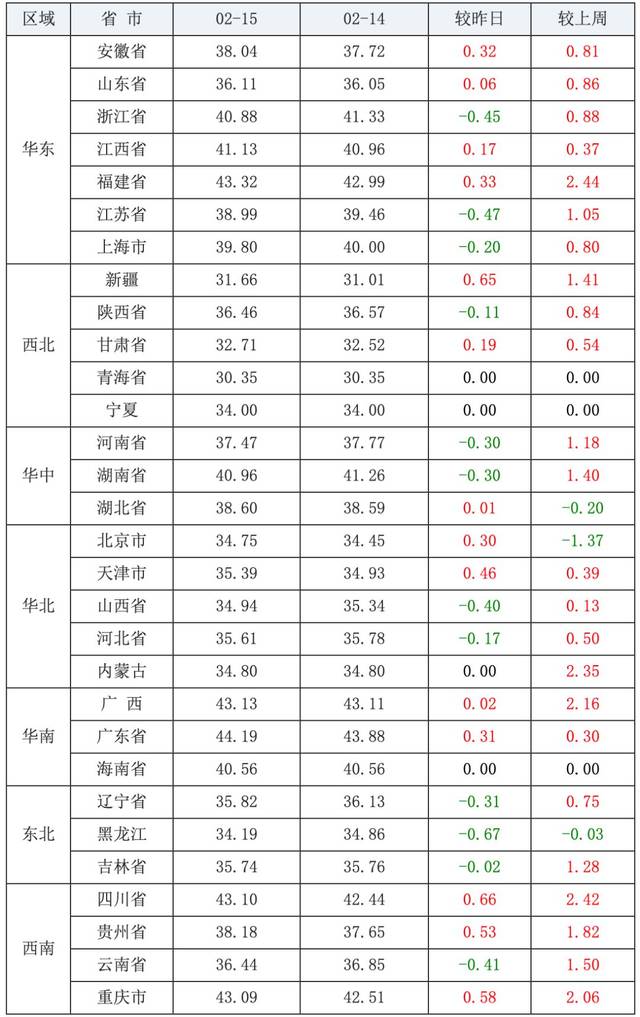 全国外三元猪价涨跌表(单位:元/公斤)