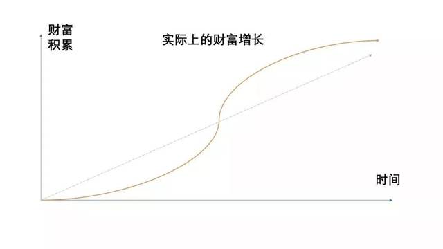 资本门入门篇 | 四种财富增长曲线,你的人生是哪一种?
