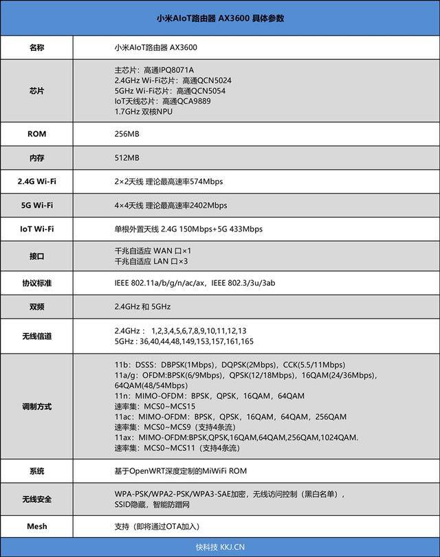 4ghz  4tr 5ghz 的组合,未来还将增加对mesh的支持.类似的ax3000方案