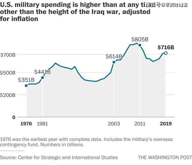 美国历年军费趋势图