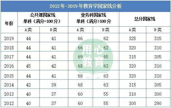 21用心考研|2012—2019年教育学考研国家线汇总及走势图