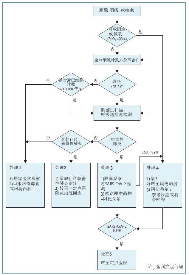 发热门诊新冠病毒疾病诊疗流程图(武汉地区)