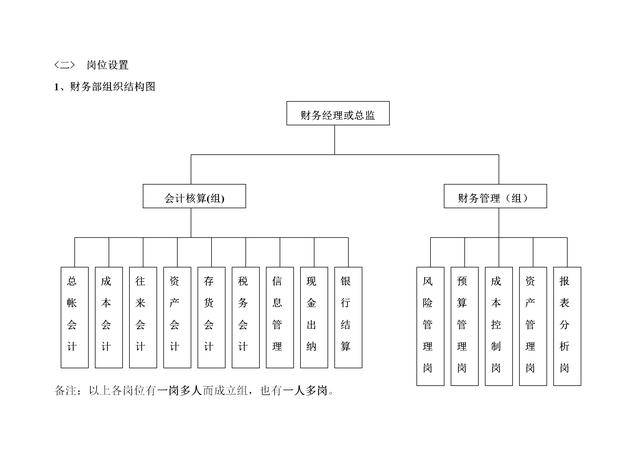 企业财务管理方案:47页内容,从组织机构设置到财务部各岗位职责