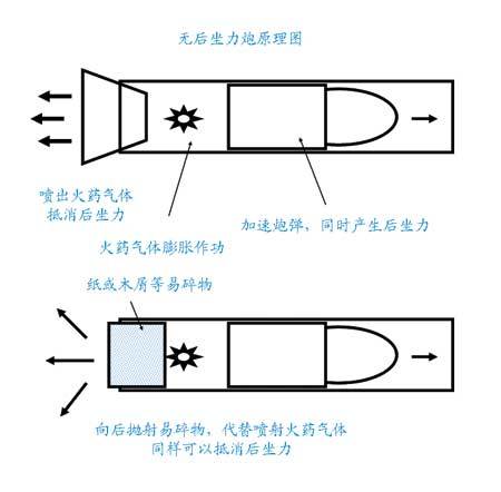 为减小后坐力,采用戴维斯平衡抛射原理,燃气在推动弹丸前进同时向后方