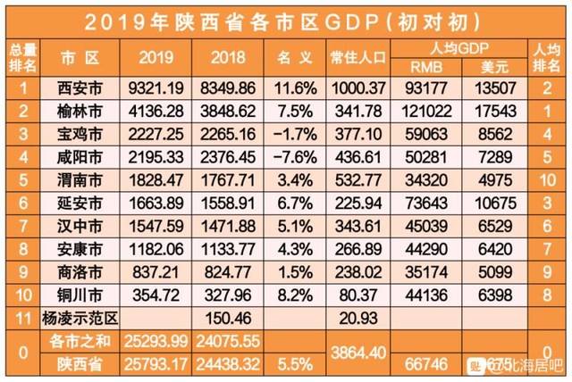 2019陕西各地市gdp交卷,新挑战与新机遇
