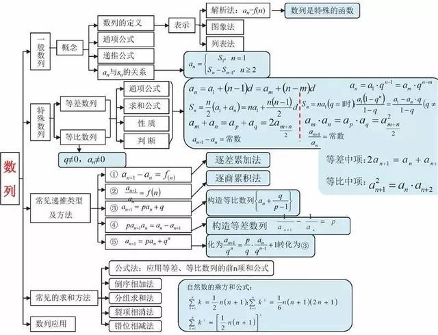 函数 三角函数 ▼ ▼ ▼ 方程思维导图数学高中解三角形