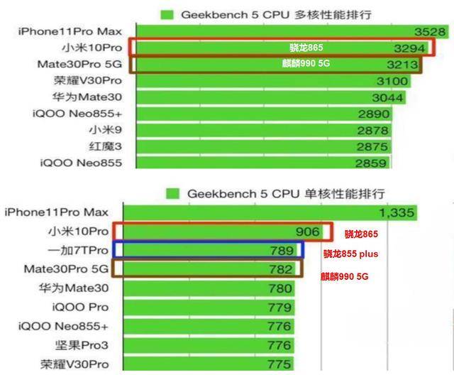 原创高通骁龙865,麒麟990 5g版究竟谁更强?用跑分来对比下