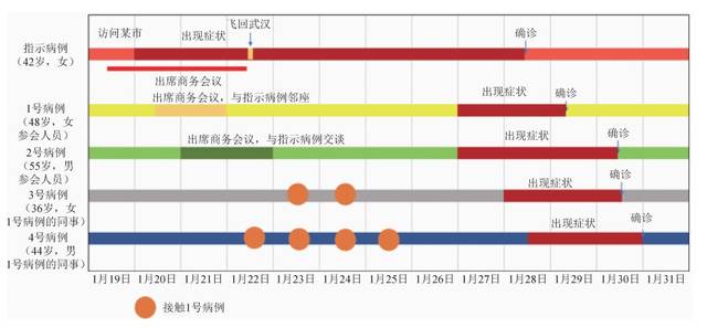 新型冠状病毒肺炎聚集性疫情流行病学调查技术指南(试行第一版)