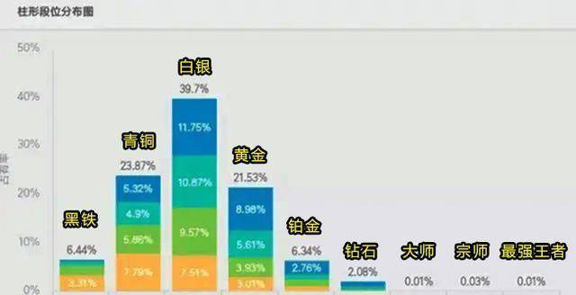 lol最新段位数据图出炉六成玩家处于黄金以下