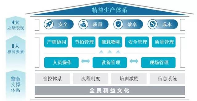 罗兰贝格精益生产管理体系框架(示例)