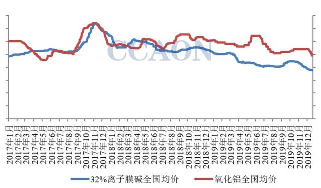 烧碱下游:氧化铝行业供应格局及近期市场分析