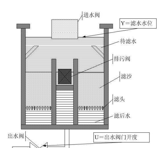 上图是v型滤池的剖面结构 针对余氯和重金属的问题