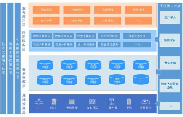 mapgis疫情防控可视化指挥平台总体体系架构设计图