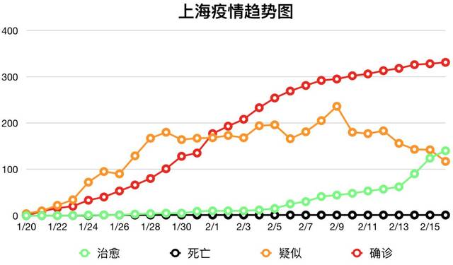 【疫情速报】全国累计确诊病例70550例,上海累计确诊病例331例