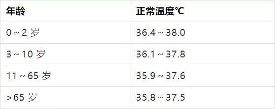 额温」和「耳温」,因影响因素多,无标准参考范围,临床习惯参考「腋温