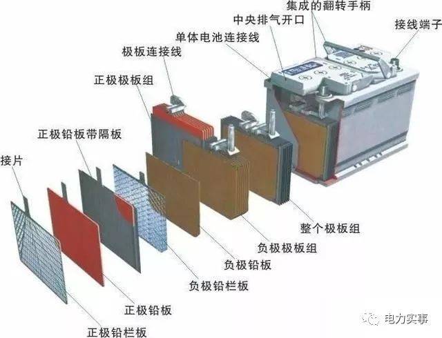 典型的铅酸电池结构