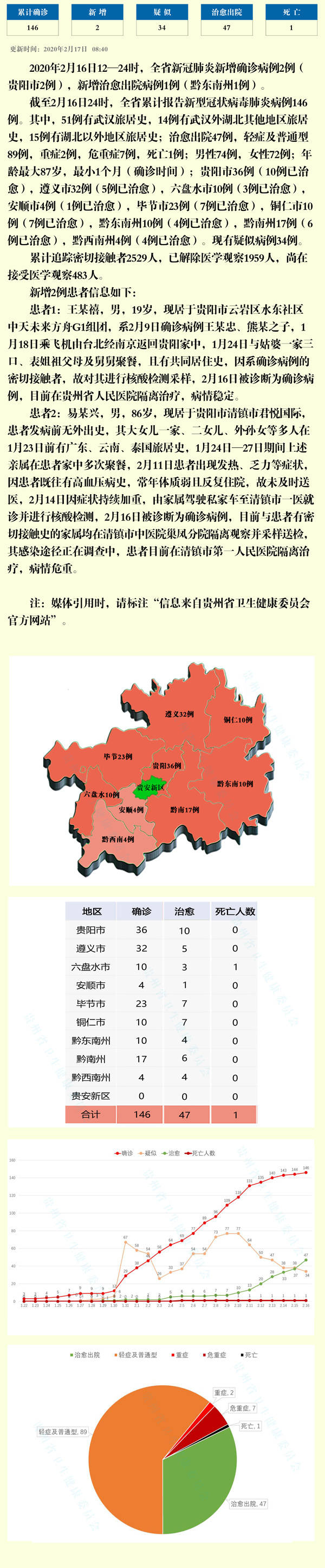 16日12—24时贵州省新型冠状病毒肺炎疫情情况